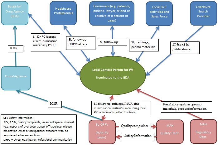 Bulgarian Drug Agency, Healthcare Professionals, Consumers, Sales Force, ICSR, DHPС, PSUR, risk minimisation materials, follow-up, EudraVigilance, AEs, ADRs, quality complaints, events of special interest, overdose, abuse, off-label use, misuse, medication error, occupational exposure, Literature Search Provider, Local Contact Person, pharmacovigilance